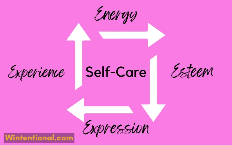 Diagram: Self-Care at the centre of a cycle of arrows linking Energy, Esteem, Expression and Experience